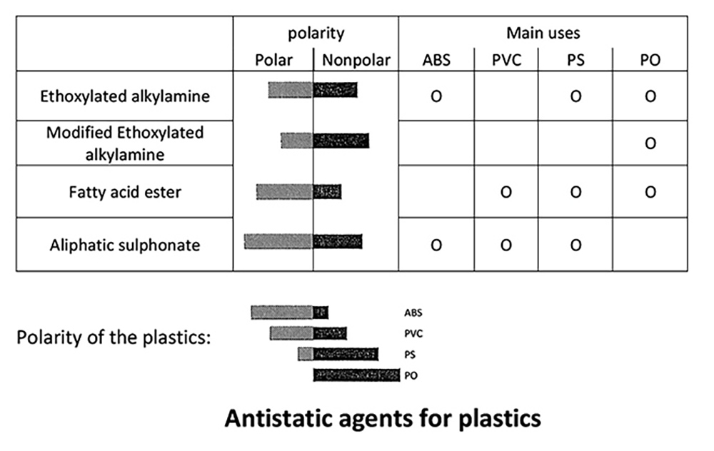 Antistatic agents for Plastics